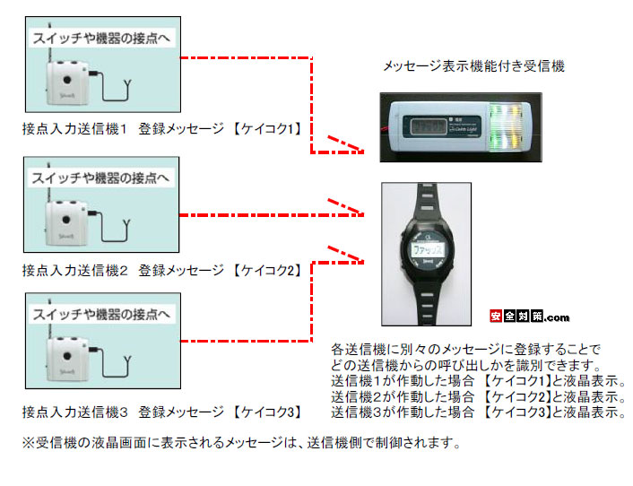 ３台の接点異常を１つの腕時計受信機で管理、識別する例